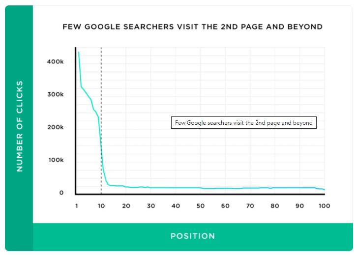 Study showing CTR of organic search results