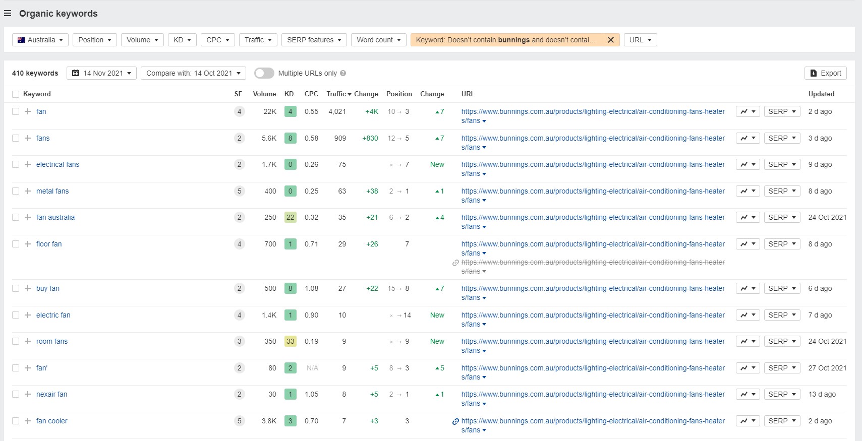 Ahrefs e-commerce SEO tool