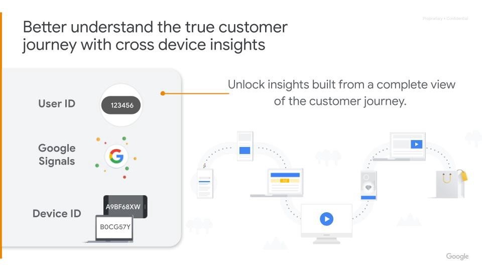 GA4 Cross Device Reporting