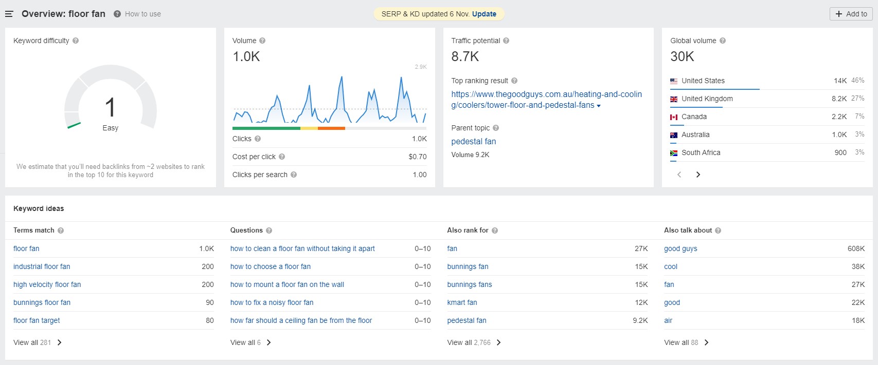 Ahrefs keyword data