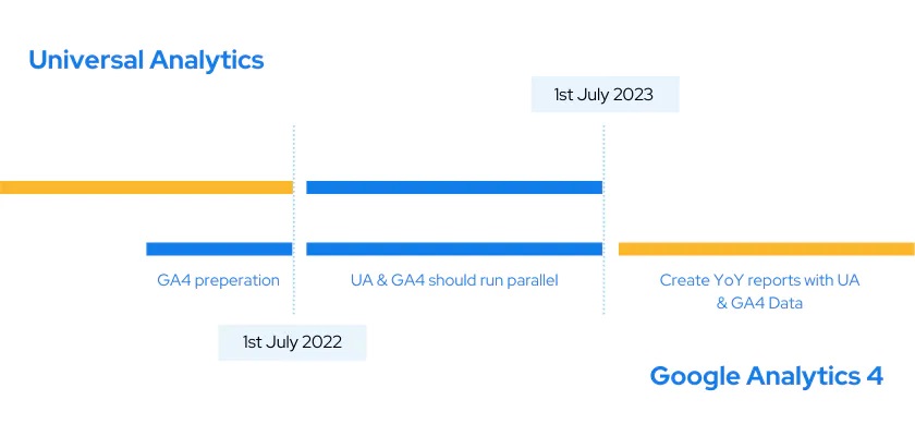 GA4 Switchover Timeline