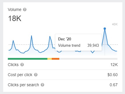 Keyword search volume trends