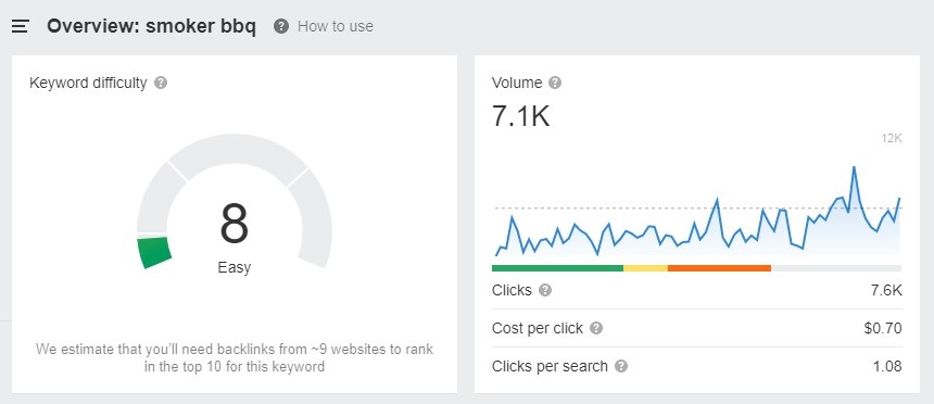 Ahrefs keyword difficulty