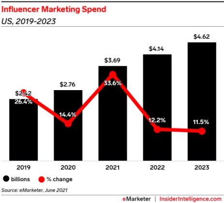 012 Influencer Marketing Spend