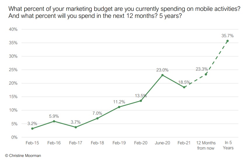 017 Mobile Marketing Spend