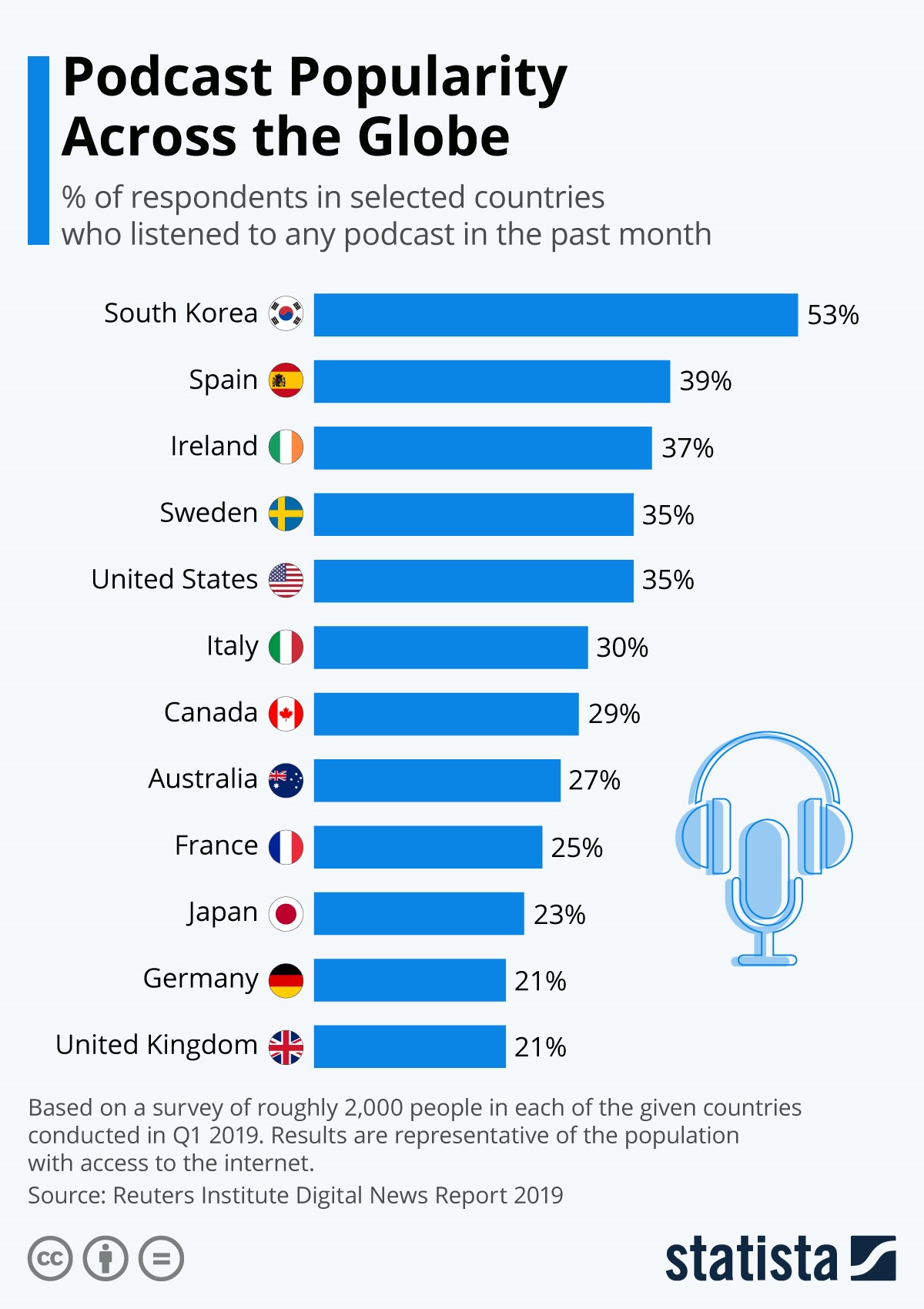 022 Podcast Popularity