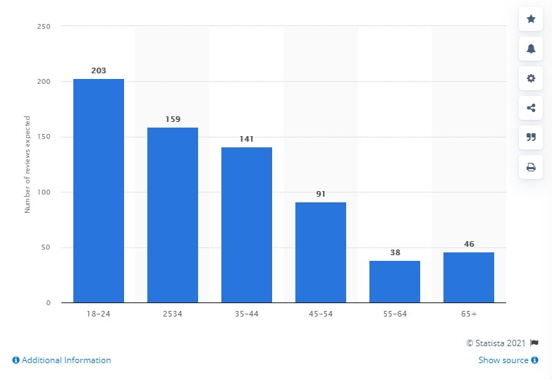 Consumer expectations for e-commerce product page reviews