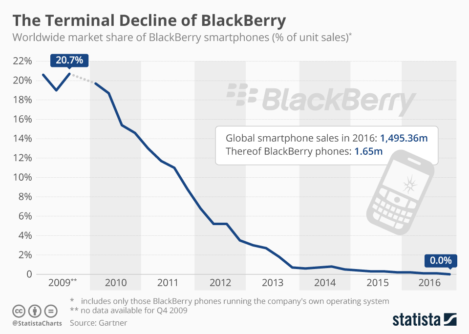 Blackberry Marketshare