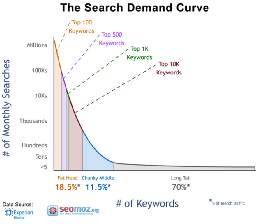 search-demand-curve