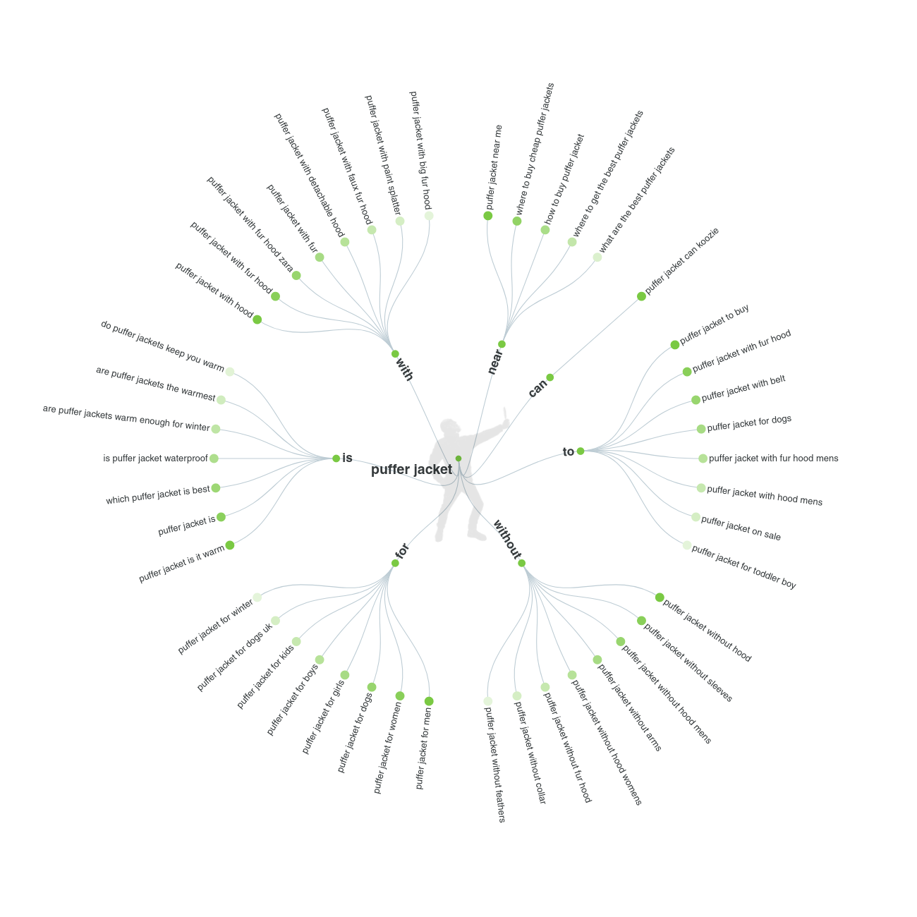 AnswerThePublic long-tail keyword visualisation