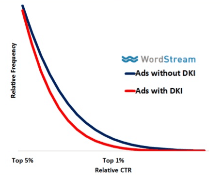 ads-with-dki-versus-ads-without-dki