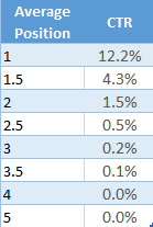 ctr-by-position-model