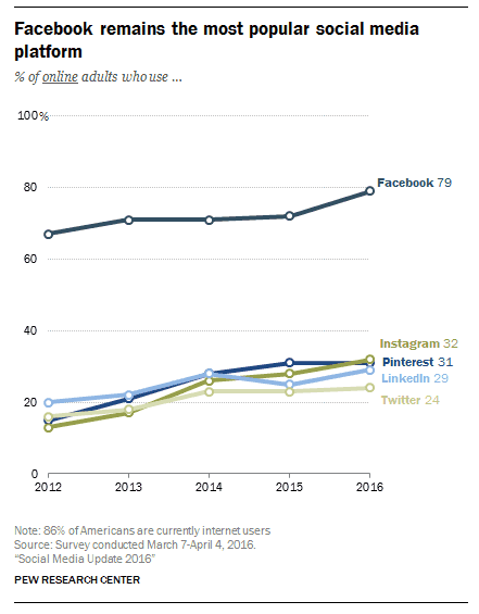 Facebook-growth-2016