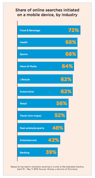 Percentage-of-online-searches-on-mobile-devices-by-sector