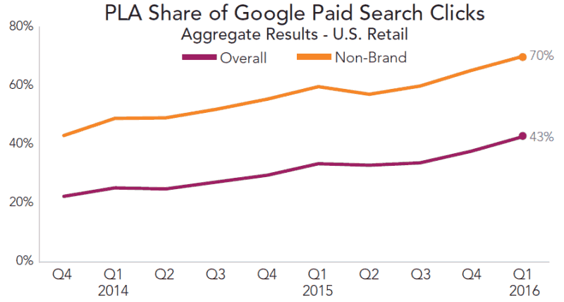 rkg-q1-2016-paid-search-google-pla-click-share-800x428