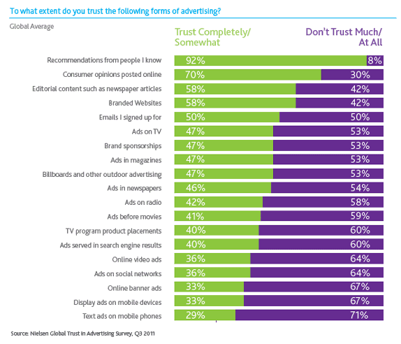 trust-in-different-forms-of-adveritisng